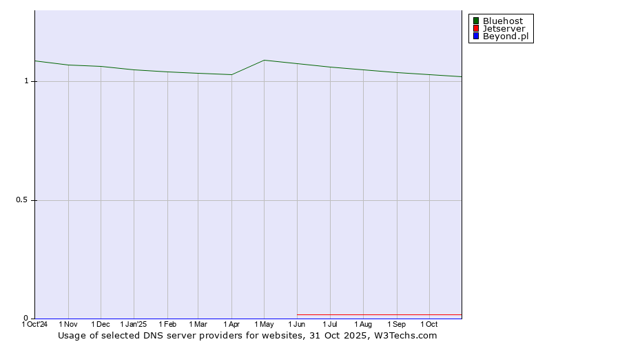 Historical trends in the usage of Bluehost vs. Jetserver vs. Beyond.pl