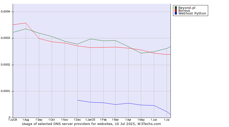 Historical trends in the usage of Beyond.pl vs. Boreus vs. Webhost Python