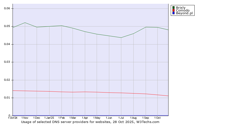 Historical trends in the usage of Brixly vs. Comodo vs. Beyond.pl