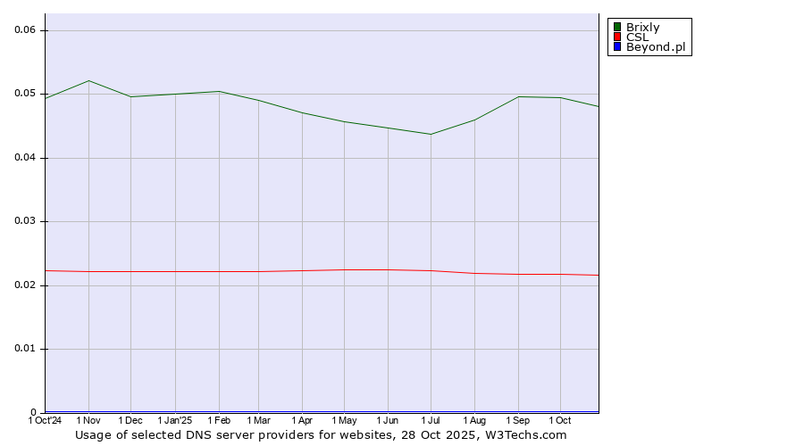 Historical trends in the usage of Brixly vs. CSL vs. Beyond.pl