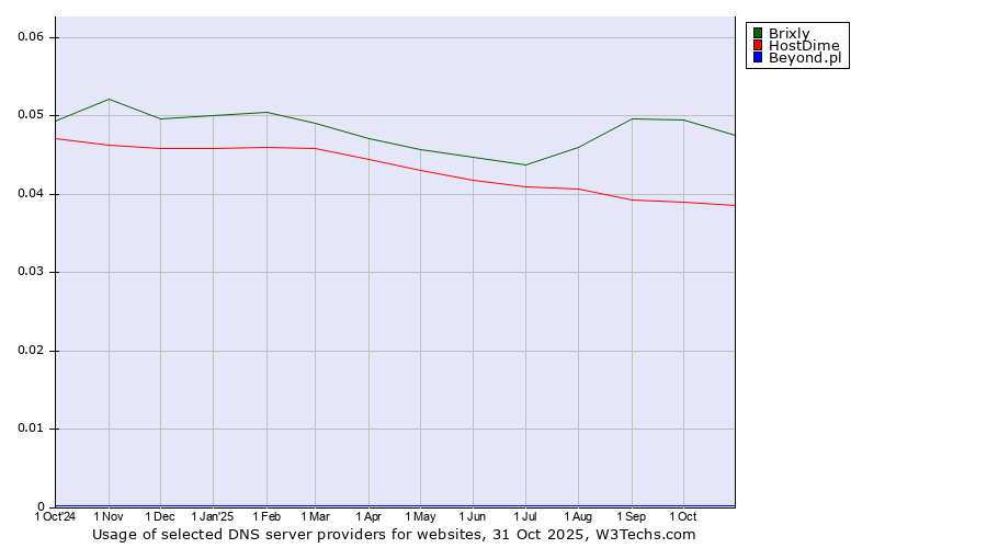 Historical trends in the usage of Brixly vs. HostDime vs. Beyond.pl