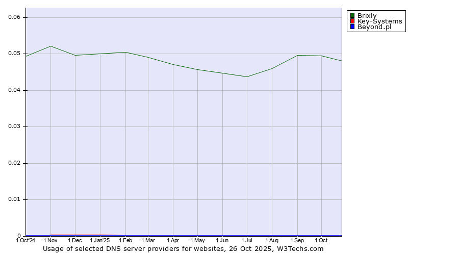 Historical trends in the usage of Brixly vs. Key-Systems vs. Beyond.pl