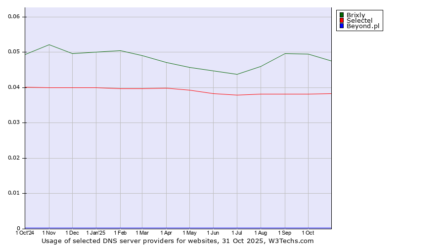 Historical trends in the usage of Brixly vs. Selectel vs. Beyond.pl