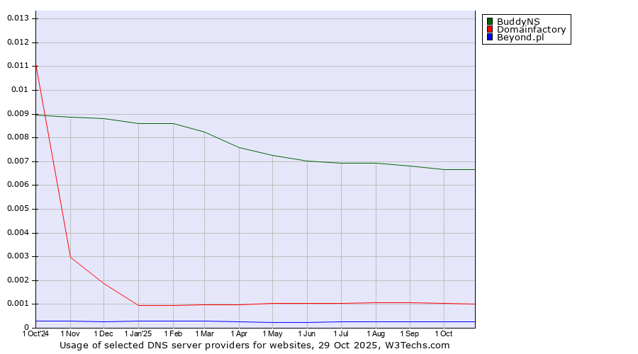 Historical trends in the usage of BuddyNS vs. Domainfactory vs. Beyond.pl