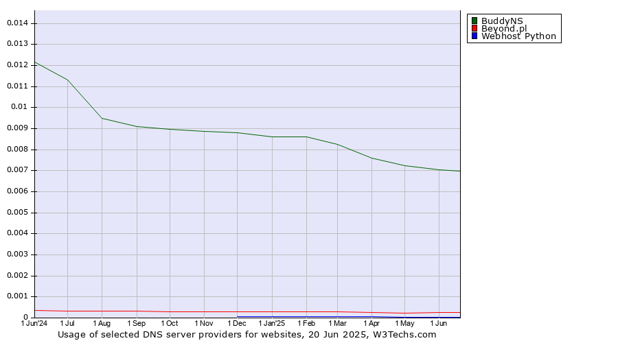 Historical trends in the usage of BuddyNS vs. Beyond.pl vs. Webhost Python