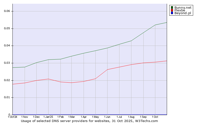 Historical trends in the usage of Bunny.net vs. Flexbe vs. Beyond.pl