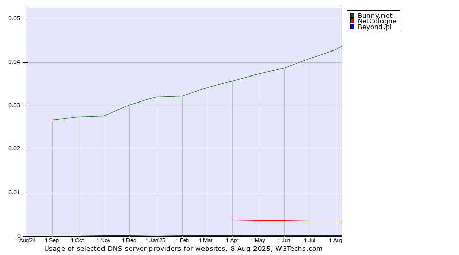 Historical trends in the usage of Bunny.net vs. NetCologne vs. Beyond.pl
