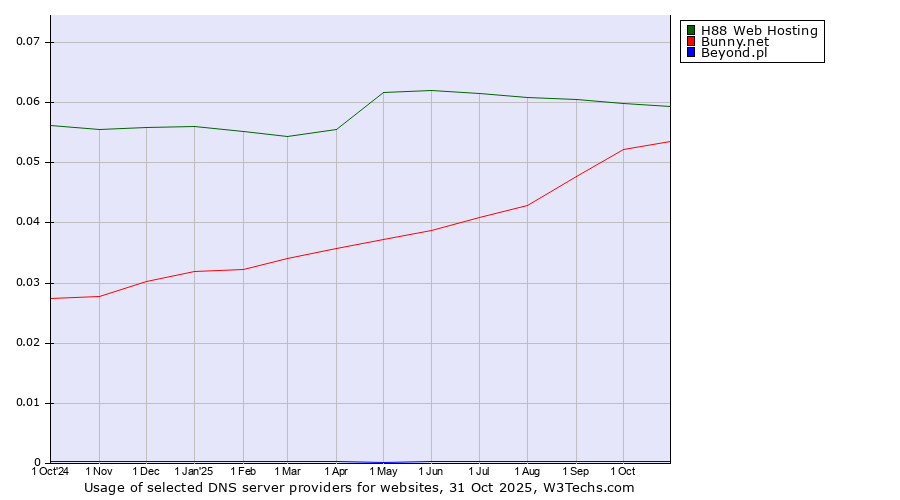 Historical trends in the usage of H88 Web Hosting vs. Bunny.net vs. Beyond.pl