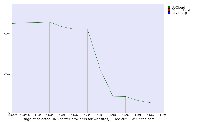 Historical trends in the usage of UpCloud vs. Camel Host vs. Beyond.pl