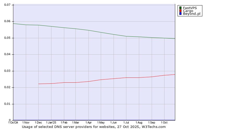 Historical trends in the usage of FastVPS vs. Cargo vs. Beyond.pl
