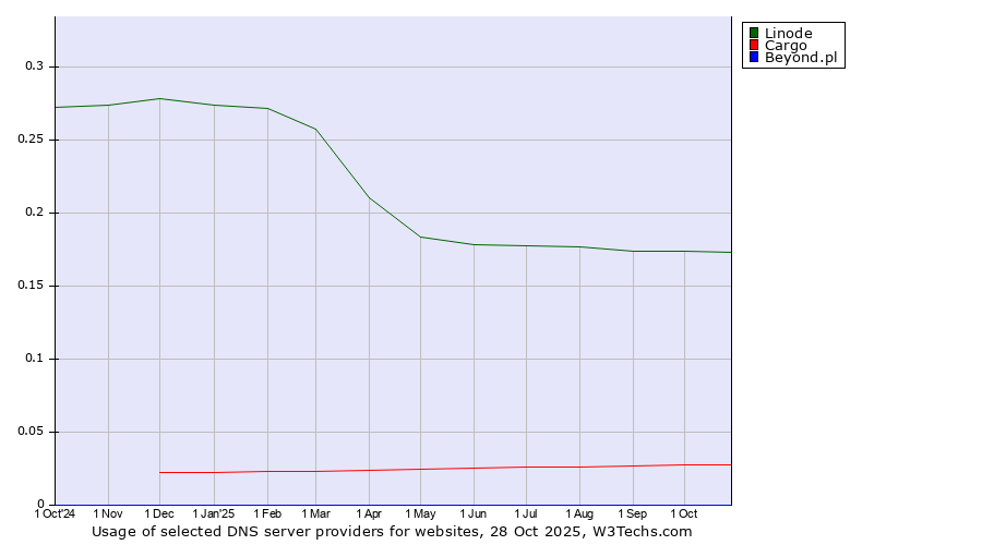 Historical trends in the usage of Linode vs. Cargo vs. Beyond.pl