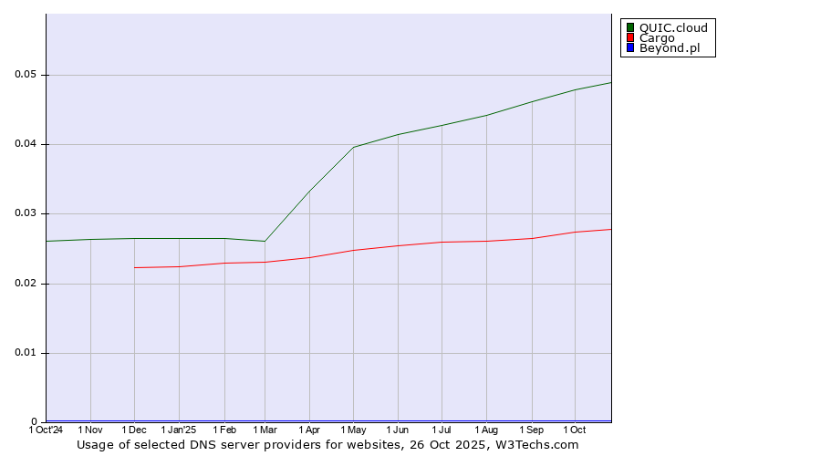 Historical trends in the usage of QUIC.cloud vs. Cargo vs. Beyond.pl