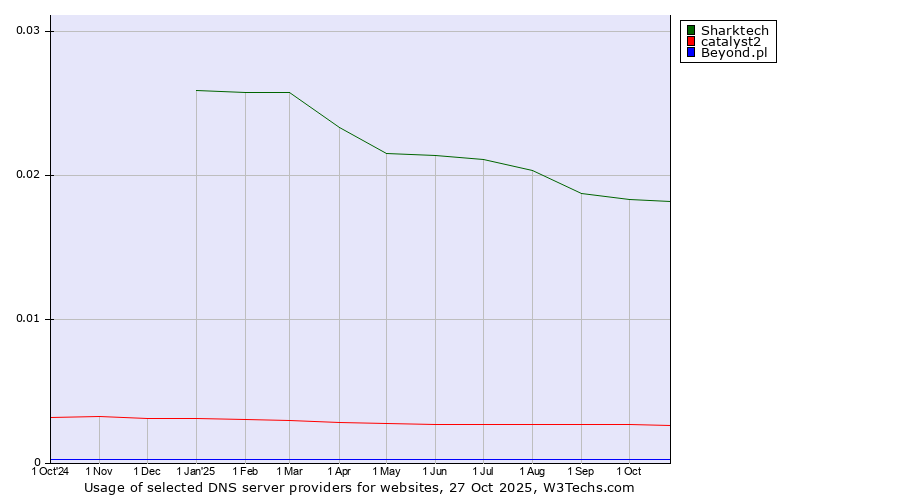 Historical trends in the usage of Sharktech vs. catalyst2 vs. Beyond.pl