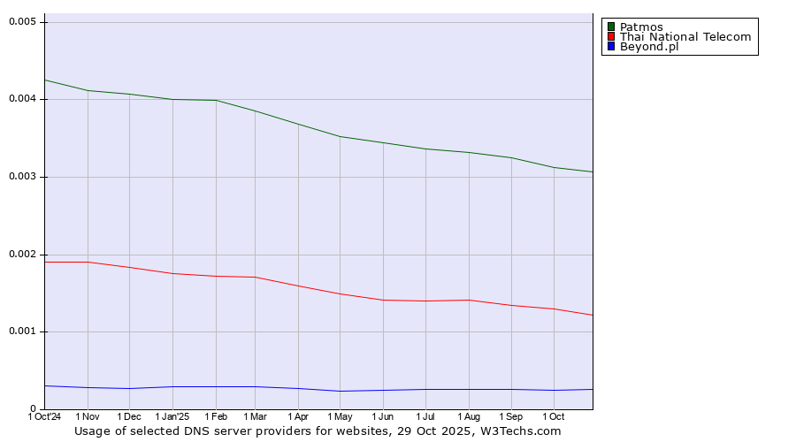 Historical trends in the usage of Patmos vs. Thai National Telecom vs. Beyond.pl