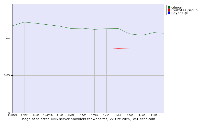 Historical trends in the usage of cdmon vs. Exabytes Group vs. Beyond.pl