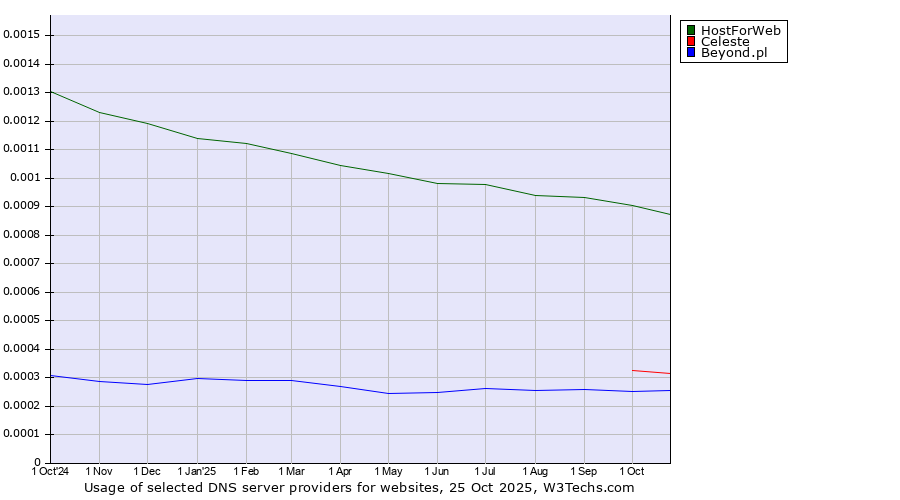 Historical trends in the usage of HostForWeb vs. Celeste vs. Beyond.pl