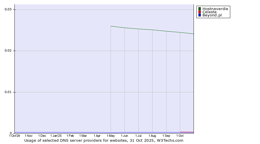 Historical trends in the usage of Hostneverdie vs. Celeste vs. Beyond.pl