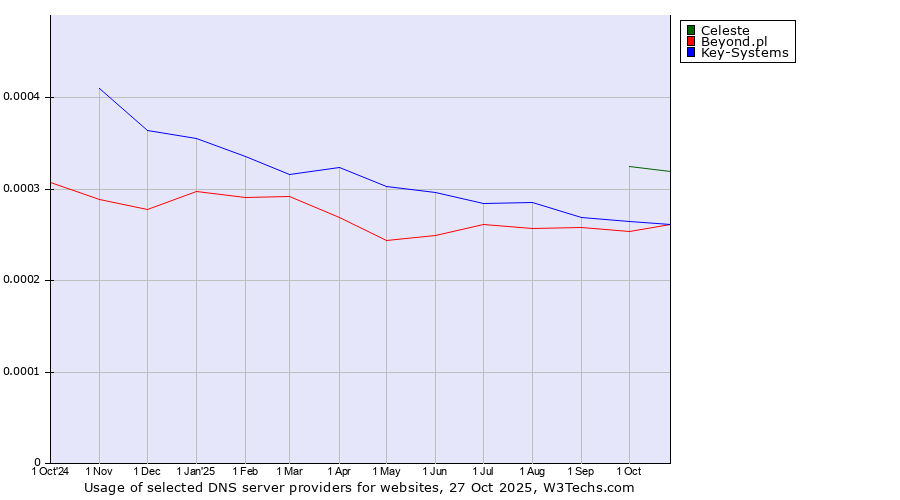 Historical trends in the usage of Celeste vs. Key-Systems vs. Beyond.pl