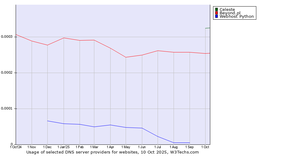 Historical trends in the usage of Celeste vs. Beyond.pl vs. Webhost Python