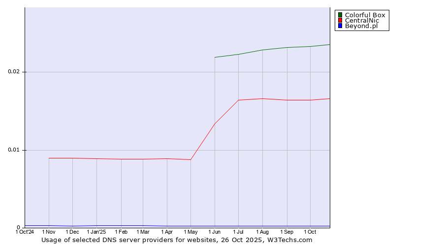 Historical trends in the usage of Colorful Box vs. CentralNic vs. Beyond.pl