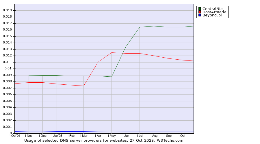 Historical trends in the usage of CentralNic vs. HostArmada vs. Beyond.pl