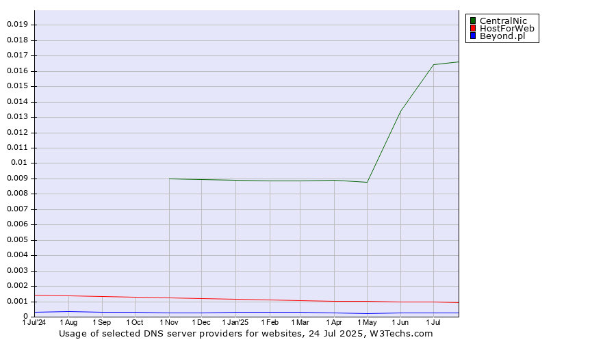 Historical trends in the usage of CentralNic vs. HostForWeb vs. Beyond.pl