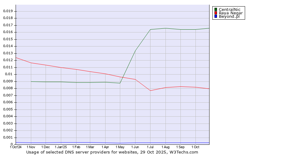 Historical trends in the usage of CentralNic vs. Raya Negar vs. Beyond.pl