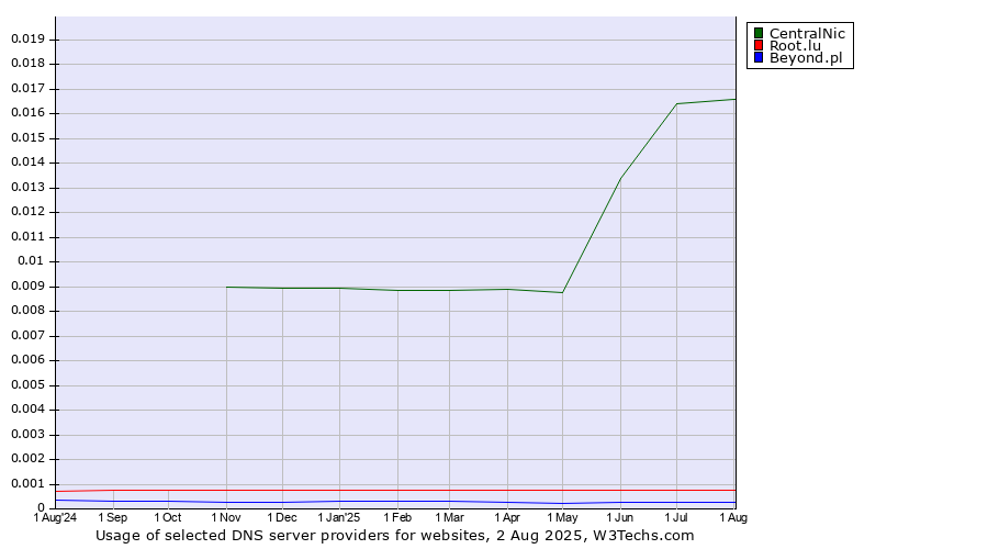 Historical trends in the usage of CentralNic vs. Root.lu vs. Beyond.pl