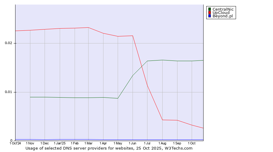 Historical trends in the usage of CentralNic vs. UpCloud vs. Beyond.pl
