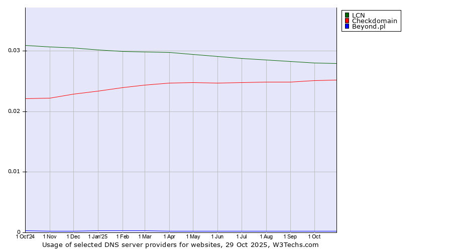 Historical trends in the usage of LCN vs. Checkdomain vs. Beyond.pl