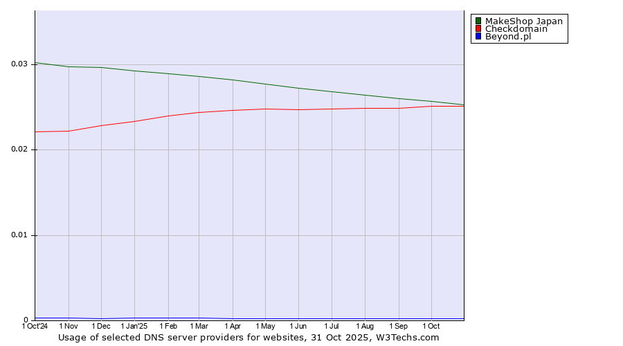 Historical trends in the usage of MakeShop Japan vs. Checkdomain vs. Beyond.pl