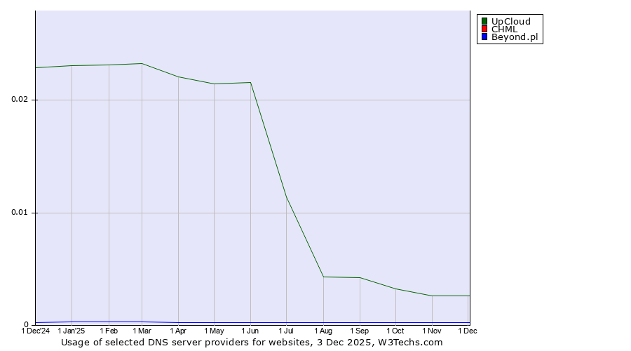 Historical trends in the usage of UpCloud vs. CHML vs. Beyond.pl