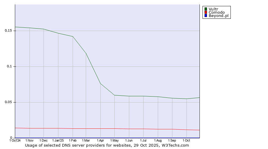 Historical trends in the usage of Vultr vs. Comodo vs. Beyond.pl