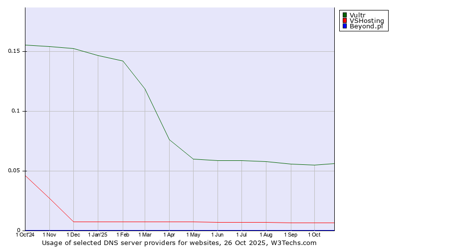 Historical trends in the usage of Vultr vs. VSHosting vs. Beyond.pl