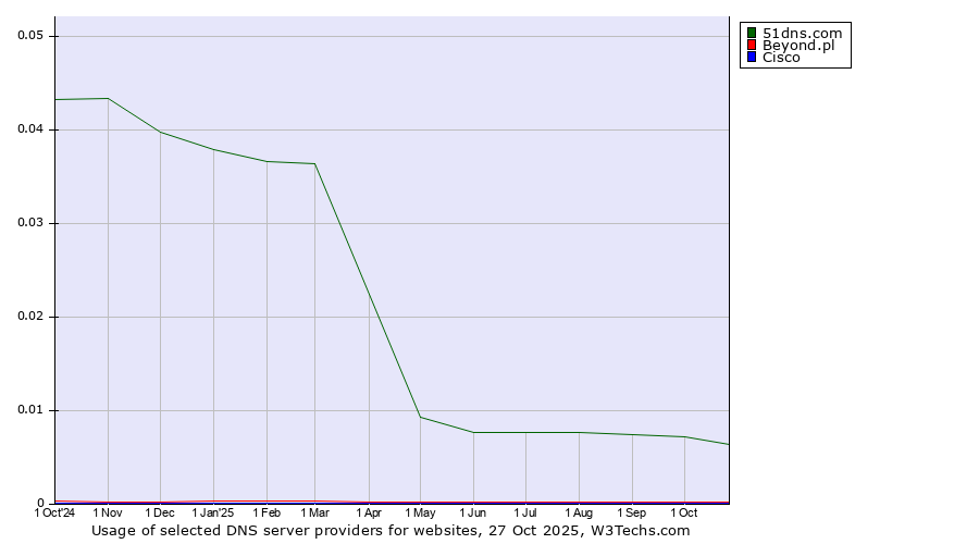 Historical trends in the usage of 51dns.com vs. Beyond.pl vs. Cisco