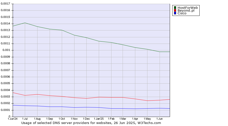 Historical trends in the usage of HostForWeb vs. Beyond.pl vs. Cisco