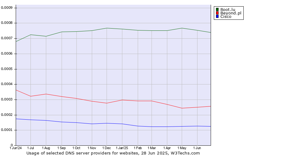 Historical trends in the usage of Root.lu vs. Beyond.pl vs. Cisco