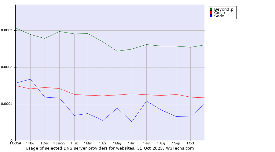 Historical trends in the usage of Beyond.pl vs. Cisco vs. Sedo