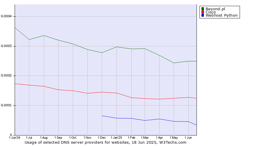 Historical trends in the usage of Beyond.pl vs. Cisco vs. Webhost Python