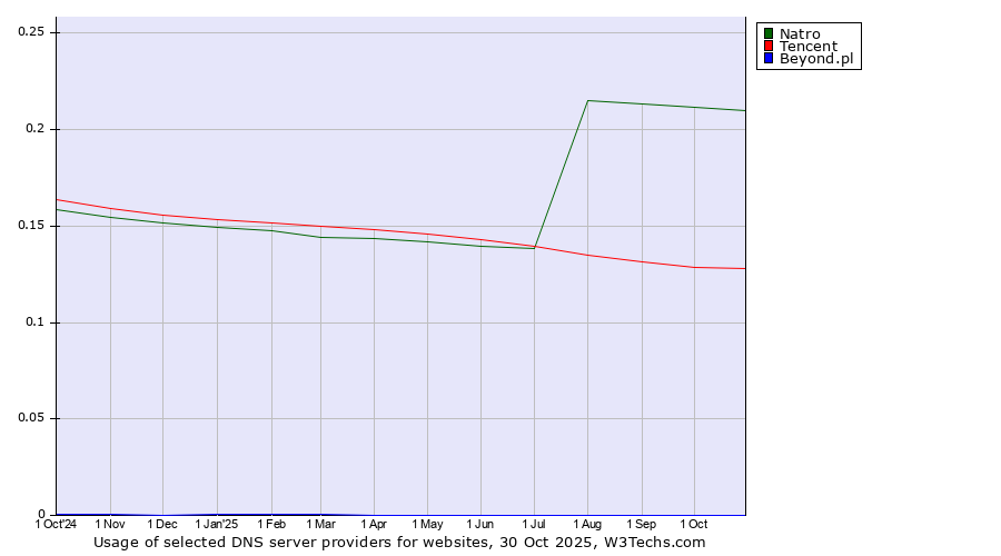 Historical trends in the usage of Natro vs. Tencent vs. Beyond.pl