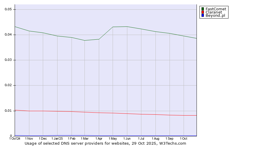 Historical trends in the usage of FastComet vs. Claranet vs. Beyond.pl