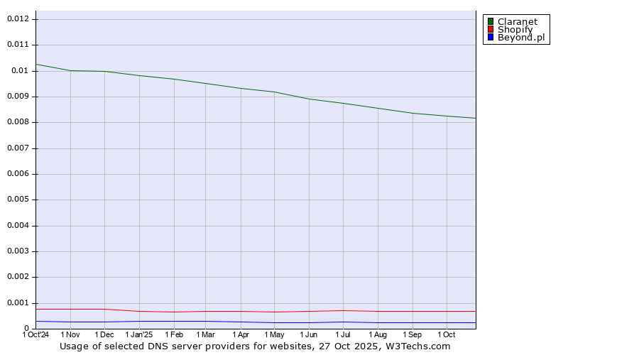 Historical trends in the usage of Claranet vs. Shopify vs. Beyond.pl