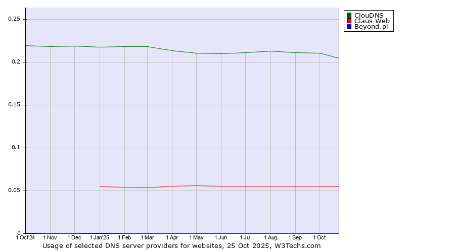 Historical trends in the usage of ClouDNS vs. Claus Web vs. Beyond.pl