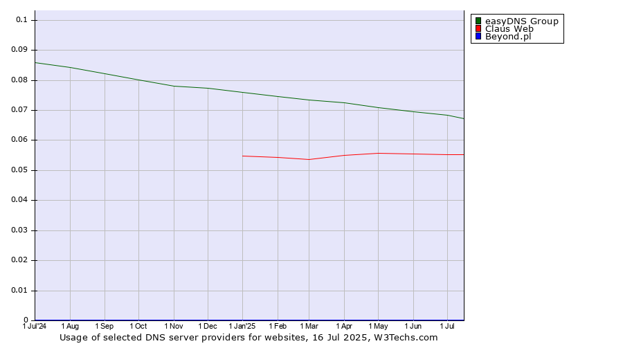 Historical trends in the usage of easyDNS Group vs. Claus Web vs. Beyond.pl