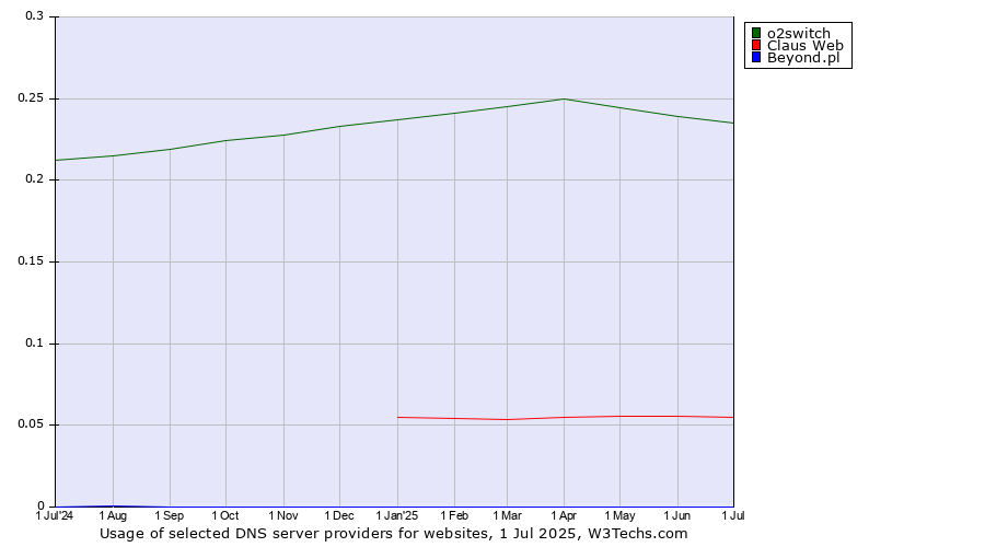 Historical trends in the usage of o2switch vs. Claus Web vs. Beyond.pl