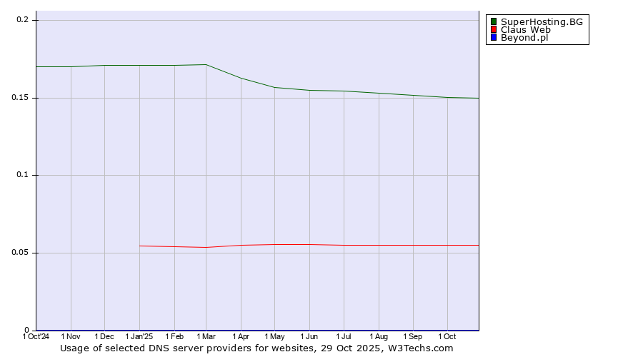 Historical trends in the usage of SuperHosting.BG vs. Claus Web vs. Beyond.pl
