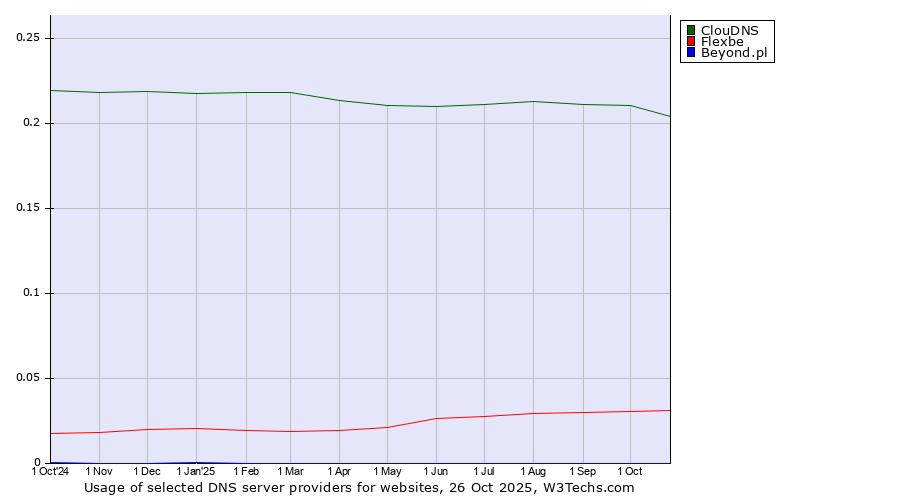 Historical trends in the usage of ClouDNS vs. Flexbe vs. Beyond.pl