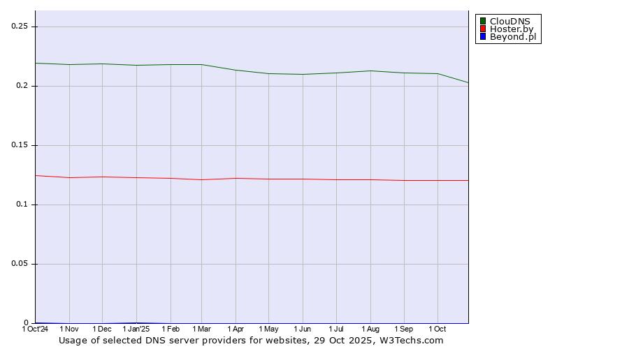 Historical trends in the usage of ClouDNS vs. Hoster.by vs. Beyond.pl