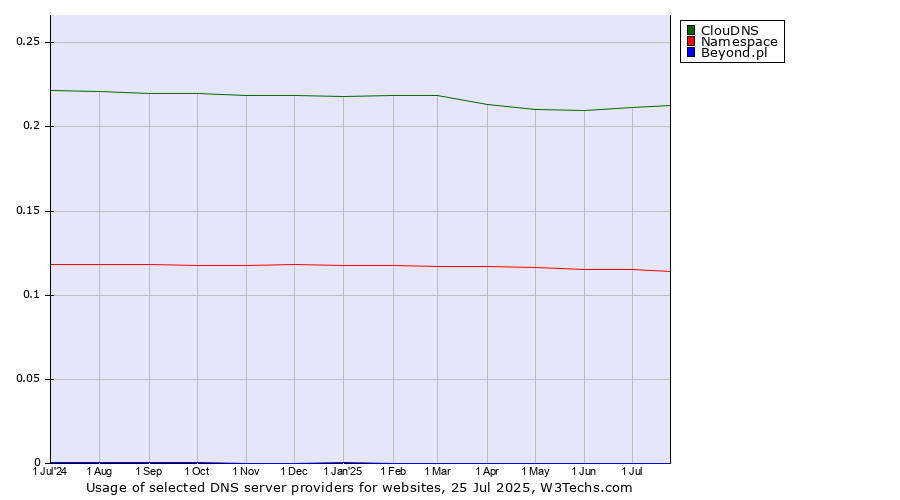 Historical trends in the usage of ClouDNS vs. Namespace vs. Beyond.pl