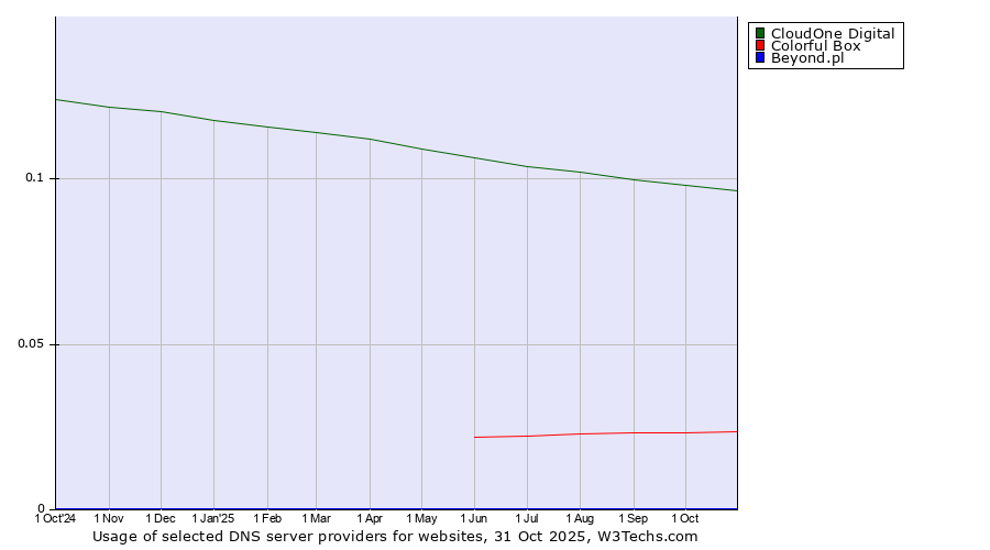 Historical trends in the usage of CloudOne Digital vs. Colorful Box vs. Beyond.pl